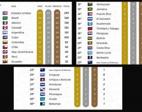 Perú tiene ahora 41 medallas y Argentina subió del sexto al quinto lugar. República Dominicana es noveno.